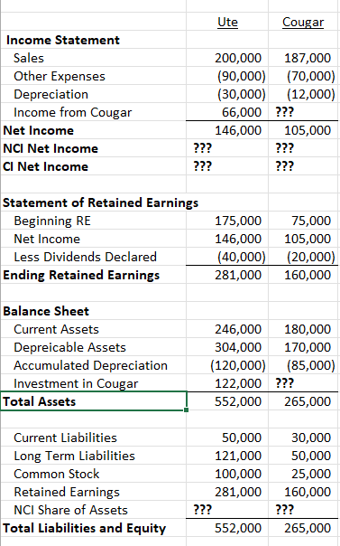Ute
Cougar
Income Statement
Sales
200,000
187,000
(70,000)
(12,000)
Other Expenses
(90,000)
(30,000)
66,000 ???
Depreciation
Income from Cougar
Net Income
105,000
146,000
???
NCI Net Income
CI Net Income
???
???
???
Statement of Retained Earnings
Beginning RE
175,000
75,000
Net Income
146,000
105,000
Less Dividends Declared
(40,000)
(20,000)
Ending Retained Earnings
281,000
160,000
Balance Sheet
Current Assets
246,000
180,000
Depreicable Assets
Accumulated Depreciation
Investment in Cougar
Total Assets
304,000
170,000
(120,000)
(85,000)
122,000 ???
552,000
265,000
Current Liabilities
50,000
30,000
Long Term Liabilities
121,000
50,000
Common Stock
100,000
25,000
Retained Earnings
NCI Share of Assets
Total Liabilities and Equity
281,000
160,000
???
???
552,000
265,000
