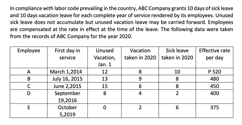 In compliance with labor code prevailing in the country, ABC Company grants 10 days of sick leave
and 10 days vacation leave for each complete year of service rendered by its employees. Unused
sick leave does not accumulate but unused vacation leave may be carried forward. Employees
are compensated at the rate in effect at the time of the leave. The following data were taken
from the records of ABC Company for the year 2020.
Employee
First day in
Unused
Vacation
Sick leave
Effective rate
service
Vacation,
taken in 2020 taken in 2020
per day
Jan. 1
P 520
March 1,2014
July 16, 2015
A
12
8
10
В
13
9
8
480
June 2,2015
15
8
450
D
September
8
2
400
19,2016
October
2
375
5,2019
64
