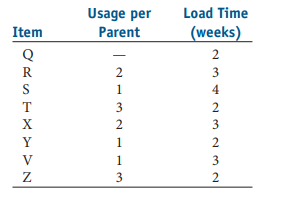Usage per
Load Time
Item
|(weeks)
Parent
Q
R
2
2
S
1
4
T
3
2
X
2
3
Y
1
V
3
2
3.
3.
