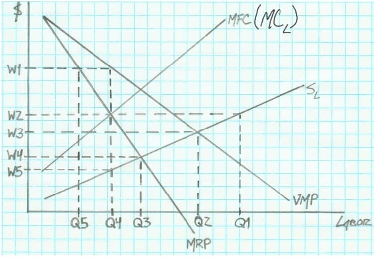 A
Wt
WZ-
W3+
W4
W5+-
1
1
+
-
25
Q5 Q4 Q3
QZ
MRP
- MFC (MC₂)
Q1
•SL
VMP
LABOR