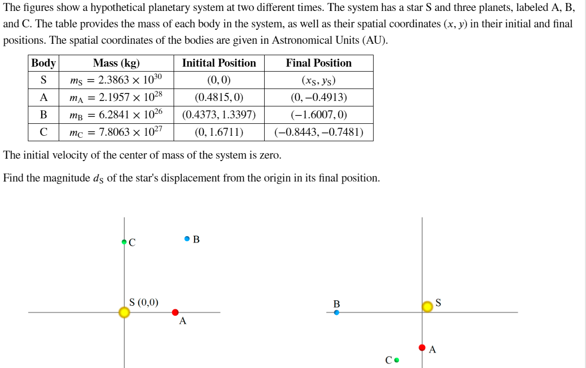 The figures show a hypothetical planetary system at two different times. The system has a star S and three planets, labeled A, B,
and C. The table provides the mass of each body in the system, as well as their spatial coordinates (x, y) in their initial and final
positions. The spatial coordinates of the bodies are given in Astronomical Units (AU).
Initital Position
Body
S
A
B
с
Mass (kg)
mg = 2.3863 × 10³⁰
mA = 2.1957 × 1028
mB = 6.2841 × 1026
mc = 7.8063 × 1027
The initial velocity of the center of mass of the system is zero.
Find the magnitude ds of the star's displacement from the origin in its final position.
C
S (0,0)
(0,0)
(0.4815, 0)
(0.4373, 1.3397)
(0, 1.6711)
A
Final Position
(xs, ys)
(0, -0.4913)
B
(-1.6007, 0)
(-0.8443,-0.7481)
B
●
С.
S
A