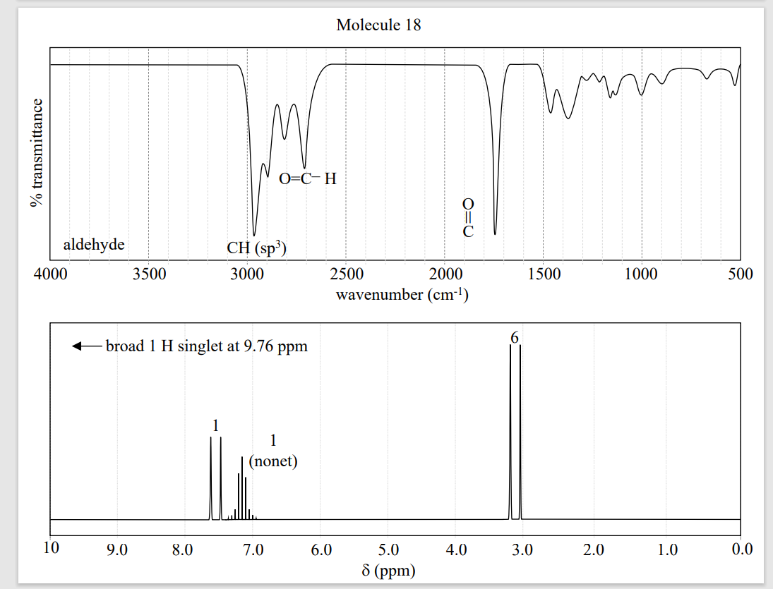 % transmittance
aldehyde
4000
10
3500
9.0
broad 1 H singlet at 9.76 ppm
8.0
CH (sp³)
3000
O=C-H
1
(nonet)
7.0
Molecule 18
6.0
2500
2000
wavenumber (cm-¹)
O=0
5.0
8 (ppm)
4.0
1500
3.0
2.0
1000
1.0
500
0.0