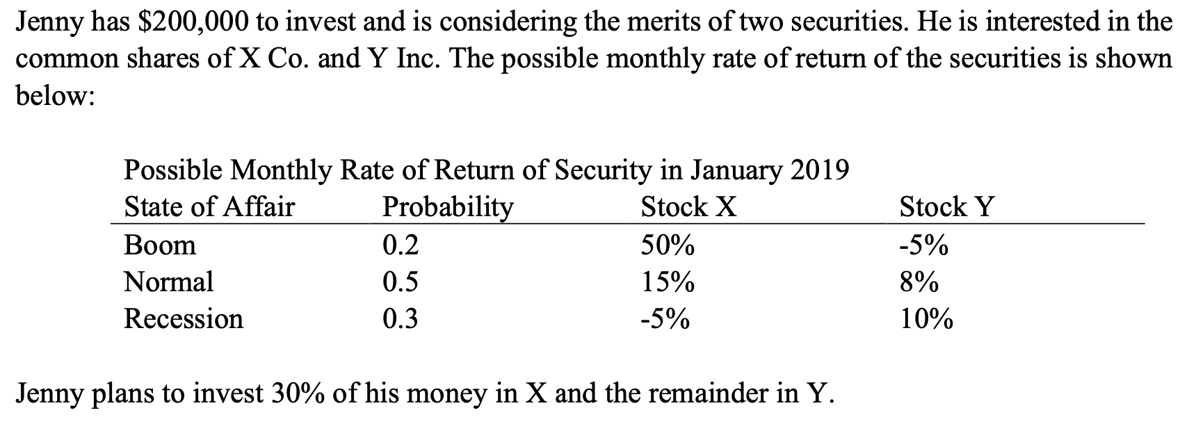 Jenny has $200,000 to invest and is considering the merits of two securities. He is interested in the
common shares of X Co. and Y Inc. The possible monthly rate of return of the securities is shown
below:
Possible Monthly Rate of Return of Security in January 2019
Probability
State of Affair
Stock X
Stock Y
Boom
0.2
50%
-5%
Normal
0.5
15%
8%
Recession
0.3
-5%
10%
Jenny plans to invest 30% of his money in X and the remainder in Y.
