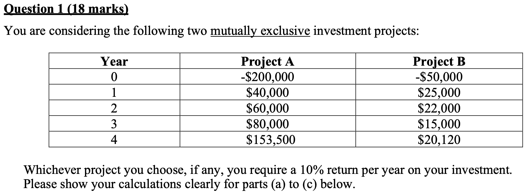 Question 1 (18 marks)
You are considering the following two mutually exclusive investment projects:
Project A
-$200,000
$40,000
$60,000
$80,000
$153,500
Project B
-$50,000
$25,000
$22,000
$15,000
$20,120
Year
3
4
Whichever project you choose, if any, you require a 10% return per year on your investment.
Please show your calculations clearly for parts (a) to (c) below.
