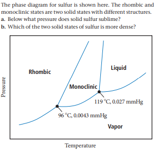 The phase diagram for sulfur is shown here. The rhombic and
monoclinic states are two solid states with different structures.
a. Below what pressure does solid sulfur sublime?
b. Which of the two solid states of sulfur is more dense?
Liquid
Rhombic
Monoclinic
119 °C, 0.027 mmHg
96 °C, 0.0043 mmHg
Vapor
Temperature
Pressure
