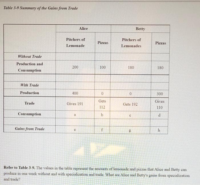 Table 3-9 Summary of the Gains from Trade
Without Trade
Production and
Consumption
With Trade
Production
Trade
Consumption
Gains from Trade
Pitchers of
Lemonade
200
400
Alice
Gives 191
a
e
Pizzas
100
0
Gets
112
b
f
Pitchers of
Lemonades
180
0
Betty
Gets 192
С
g
Pizzas
180
300
Gives
110
d
h
Refer to Table 3-9. The values in the table represent the amounts of lemonade and pizzas that Alice and Betty can
produce in one week without and with specialization and trade. What are Alice and Betty's gains from specialization
and trade?