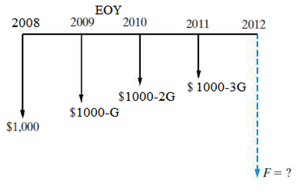 EOY
2009
2010
2008
2011
2012
$ 1000-3G
$1000-2G
$1000-G
$1,000
F = ?
