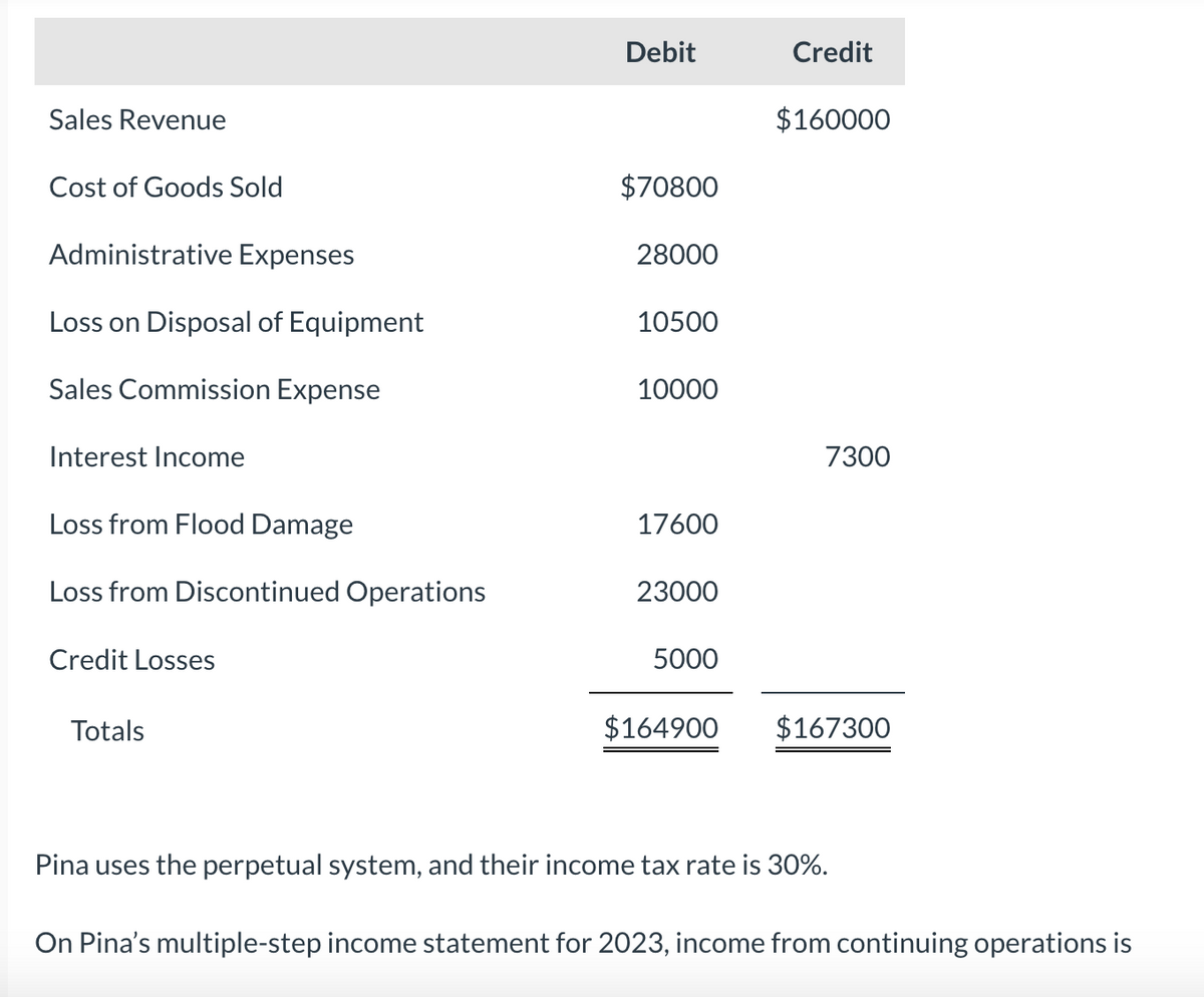 Sales Revenue
Cost of Goods Sold
Administrative Expenses
Loss on Disposal of Equipment
Sales Commission Expense
Interest Income
Loss from Flood Damage
Loss from Discontinued Operations
Credit Losses
Totals
Debit
$70800
28000
10500
10000
17600
23000
5000
$164900
Credit
$160000
7300
$167300
Pina uses the perpetual system, and their income tax rate is 30%.
On Pina's multiple-step income statement for 2023, income from continuing operations is