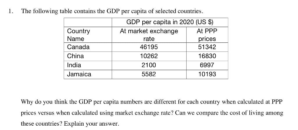 1.
The following table contains the GDP per capita of selected countries.
GDP per capita in 2020 (US$)
At market exchange
At PPP
prices
51342
Country
Name
Canada
China
India
Jamaica
rate
46195
10262
2100
5582
16830
6997
10193
Why do you think the GDP per capita numbers are different for each country when calculated at PPP
prices versus when calculated using market exchange rate? Can we compare the cost of living among
these countries? Explain your answer.