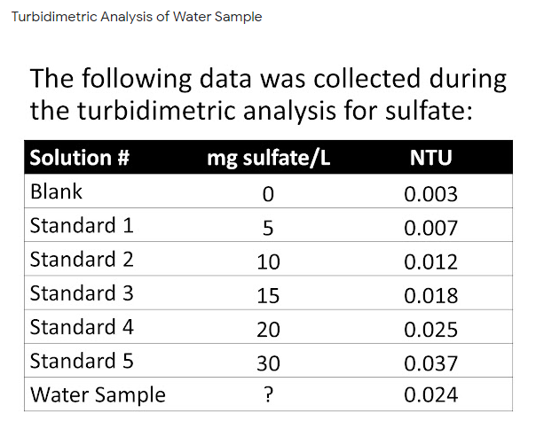 Turbidimetric Analysis of Water Sample
The following data was collected during
the turbidimetric analysis for sulfate:
Solution #
mg sulfate/L
NTU
Blank
0.003
Standard 1
0.007
Standard 2
10
0.012
Standard 3
15
0.018
Standard 4
20
0.025
Standard 5
30
0.037
Water Sample
0.024
