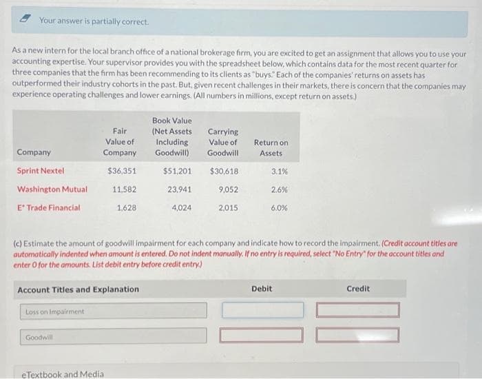 Your answer is partially correct.
As a new intern for the local branch office of a national brokerage firm, you are excited to get an assignment that allows you to use your
accounting expertise. Your supervisor provides you with the spreadsheet below, which contains data for the most recent quarter for
three companies that the firm has been recommending to its clients as "buys." Each of the companies' returns on assets has
outperformed their industry cohorts in the past. But, given recent challenges in their markets, there is concern that the companies may
experience operating challenges and lower earnings. (All numbers in millions, except return on assets.)
Company
Sprint Nextel
Washington Mutual
E* Trade Financial
Fair
Value of
Company
$36,351
11,582
Loss on Impairment
Account Titles and Explanation
Goodwill
1,628
eTextbook and Medial
Book Value
(Net Assets
Including
Goodwill)
$51,201
23,941
4,024
Carrying
Value of
Goodwill
$30,618
9,052
2,015
(c) Estimate the amount of goodwill impairment for each company and indicate how to record the impairment. (Credit account titles are
automatically indented when amount is entered. Do not indent manually. If no entry is required, select "No Entry" for the account titles and
enter o for the amounts. List debit entry before credit entry)
Return on
Assets
3.1%
2.6%
6.0%
Debit
Credit