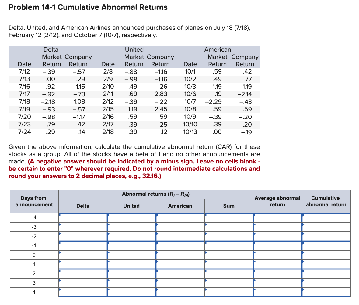 Problem 14-1 Cumulative Abnormal Returns
Delta, United, and American Airlines announced purchases of planes on July 18 (7/18),
February 12 (2/12), and October 7 (10/7), respectively.
Delta
United
American
Market Company
Market Company
Market Company
Date
Return Return
Date
Return Return
Date
Return
Return
7/12
-.39
-.57
2/8
-.88
-1.16
10/1
.59
.42
7/13
.00
.29
2/9
-.98
-1.16
10/2
.49
77
7/16
.92
1.15
2/10
.49
.26
10/3
1.19
1.19
7/17
-.92
-.73
2/11
.69
2.83
10/6
.19
-2.14
7/18
-2.18
1.08
2/12
-.39
-.22
10/7
-2.29
-.43
7/19
-.93
-.57
2/15
1.19
2.45
10/8
.59
.59
7/20
-.98
-1.17
2/16
59
.59
10/9
-.39
-.20
7/23
.79
.42
2/17
-.39
-.25
10/10
.39
-.20
7/24
.29
.14
2/18
.39
.12
10/13
.00
-.19
Given the above information, calculate the cumulative abnormal return (CAR) for these
stocks as a group. All of the stocks have a beta of 1 and no other announcements are
made. (A negative answer should be indicated by a minus sign. Leave no cells blank -
be certain to enter "O" wherever required. Do not round intermediate calculations and
round your answers to 2 decimal places, e.g., 32.16.)
Abnormal returns (Ri - RM)
Days from
announcement
Average abnormal
Delta
United
American
Sum
return
-4
-3
-2
-1
0
1
2
3
4
Cumulative
abnormal return