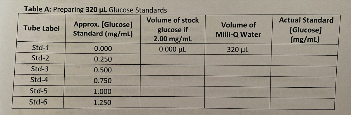 Table A: Preparing 320 μL Glucose Standards
Tube Label
Approx. [Glucose]
Standard (mg/mL)
Std-1
0.000
Std-2
0.250
Std-3
0.500
Std-4
0.750
Std-5
1.000
Std-6
1.250
Volume of stock
glucose if
2.00 mg/mL
0.000 με
Volume of
Milli-Q Water
320 με
Actual Standard
[Glucose]
(mg/mL)