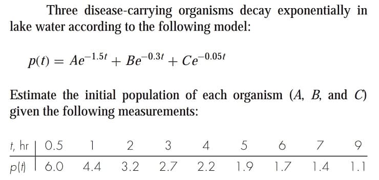 Three disease-carrying organisms decay exponentially in
lake water according to the following model:
p(t) = Ae-1.5t + Be-0.31 + Ce-0.05t
Estimate the initial population of each organism (A, B, and C)
given the following measurements:
t, hr
0.5
1
2
3
4
5
7
9.
pla
6.0
4.4
3.2
2.7
2.2
1.9
1.7
1.4
1.1
