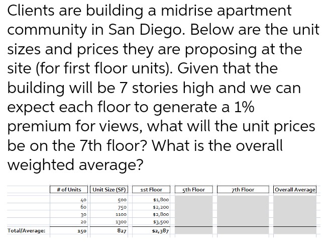 Clients are building a midrise apartment
community in San Diego. Below are the unit
sizes and prices they are proposing at the
site (for first floor units). Given that the
building will be 7 stories high and we can
expect each floor to generate a 1%
premium for views, what will the unit prices
be on the 7th floor? What is the overall
weighted average?
Unit Size (SF)
1st Floor
sth Floor
7th Floor
Overall Average
# of Units
40
500
$1,800
бо
750
$2,200
30
$2,800
1100
20
1300
$3,500
Total/Average:
150
827
s2, 387
