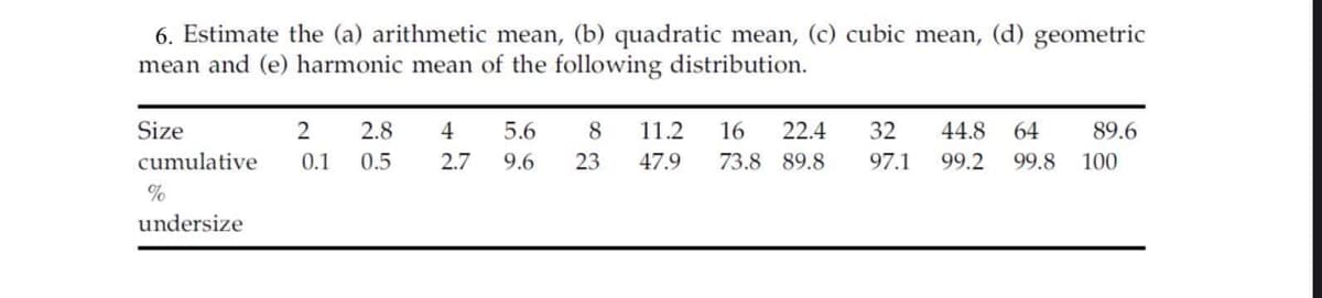 6. Estimate the (a) arithmetic mean, (b) quadratic mean, (c) cubic mean, (d) geometric
mean and (e) harmonic mean of the following distribution.
Size
2.8
4
5.6
8
11.2
16
22.4
32
44.8
64
89.6
cumulative
0.1
0.5
2.7
9.6
23
47.9
73.8 89.8
97.1
99.2
99.8
100
undersize

