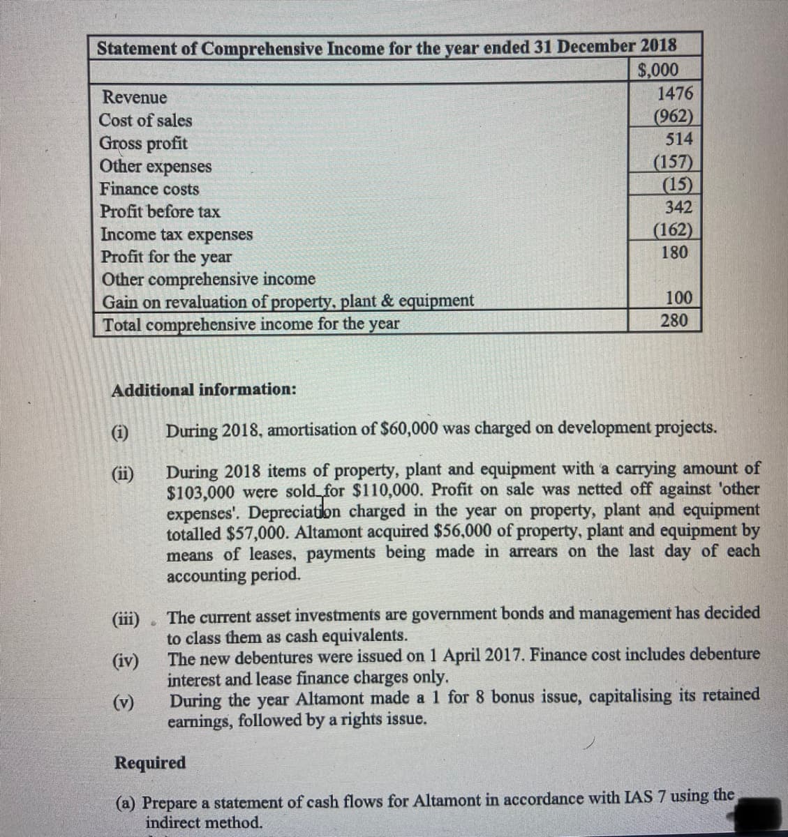 Statement of Comprehensive Income for the year ended 31 December 2018
$,000
Revenue
Cost of sales
Gross profit
Other expenses
Finance costs
Profit before tax
Income tax expenses
Profit for the
year
Other comprehensive income
Gain on revaluation of property, plant & equipment
Total comprehensive income for the year
(i)
(ii)
(iii)
(iv)
(v)
1476
(962)
514
•
(157)
(15)
342
(162)
180
Additional information:
During 2018, amortisation of $60,000 was charged on development projects.
During 2018 items of property, plant and equipment with a carrying amount of
$103,000 were sold for $110,000. Profit on sale was netted off against other
expenses'. Depreciation charged in the year on property, plant and equipment
totalled $57,000. Altamont acquired $56,000 of property, plant and equipment by
means of leases, payments being made in arrears on the last day of each
accounting period.
100
280
The current asset investments are government bonds and management has decided
to class them as cash equivalents.
The new debentures were issued on 1 April 2017. Finance cost includes debenture
interest and lease finance charges only.
During the year Altamont made a 1 for 8 bonus issue, capitalising its retained
earnings, followed by a rights issue.
Required
(a) Prepare a statement of cash flows for Altamont in accordance with IAS 7 using the
indirect method.
