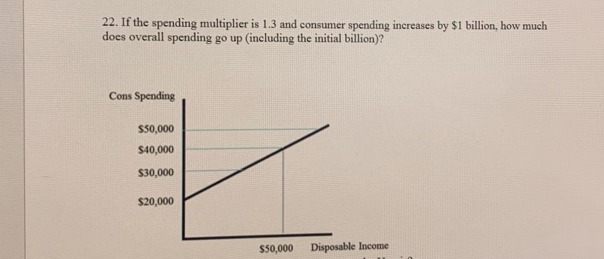 22. If the spending multiplier is 1.3 and consumer spending increases by $1 billion, how much
does overall spending go up (including the initial billion)?
Cons Spending
$50,000
$40,000
$30,000
$20,000
$50,000
Disposable Income