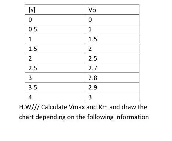 Vo
0
1
1.5
2
2.5
2.7
2.8
2.9
4
3
H.W/// Calculate Vmax and Km and draw the
chart depending on the following information
[s]
0
0.5
1
1.5
2
2.5
3
3.5
IN