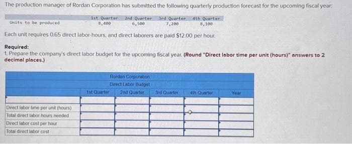The production manager of Rordan Corporation has submitted the following quarterly production forecast for the upcoming fiscal year:
Units to be produced
2nd Quarter
6,500
3rd Quarter 4th Quarter
7,200
8,100
Each unit requires 0.65 direct labor-hours, and direct laborers are paid $12.00 per hour.
1st Quarter:
8,400
Required:
1. Prepare the company's direct labor budget for the upcoming fiscal year. (Round "Direct labor time per unit (hours)" answers to 2
decimal places.)
Direct labor time per unit (hours).
Total direct labor-hours needed
Direct labor cost per hour
Total direct labor cost
1st Quarter
Rordan Corporation
Direct Labor Budget
2nd Quarter
3rd Quarter 4th Quarter
Year