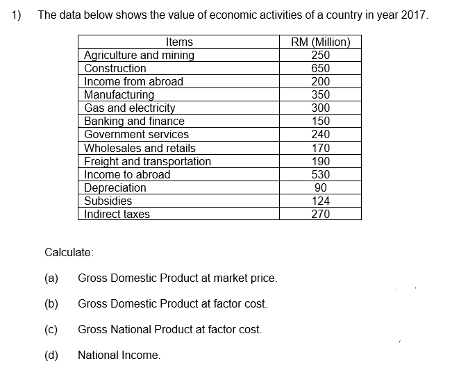 1) The data below shows the value of economic activities of a country in year 2017.
Items
RM (Million)
Agriculture and mining
Construction
Income from abroad
Manufacturing
Gas and electricity
Banking and finance
250
650
200
350
300
150
240
Government services
Wholesales and retails
Freight and transportation
Income to abroad
Depreciation
Subsidies
Indirect taxes
170
190
530
90
124
270
Calculate:
(a)
Gross Domestic Product at market price.
(b)
Gross Domestic Product at factor cost.
(c)
Gross National Product at factor cost.
(d)
National Income.
