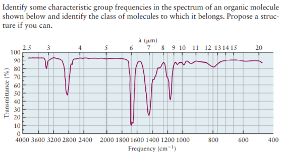 Identify some characteristic group frequencies in the spectrum of an organic molecule
shown below and identify the class of molecules to which it belongs. Propose a struc-
ture if you can.
a (um)
7 8 9 10 11 12 1314 15
2.5
100
3
20
90
20
10
4000 3600 3200 2800 2400
2000 1800 1600 1400 1200 1000
800
600
400
Frequency (cm-1)
Transmittance (%)
