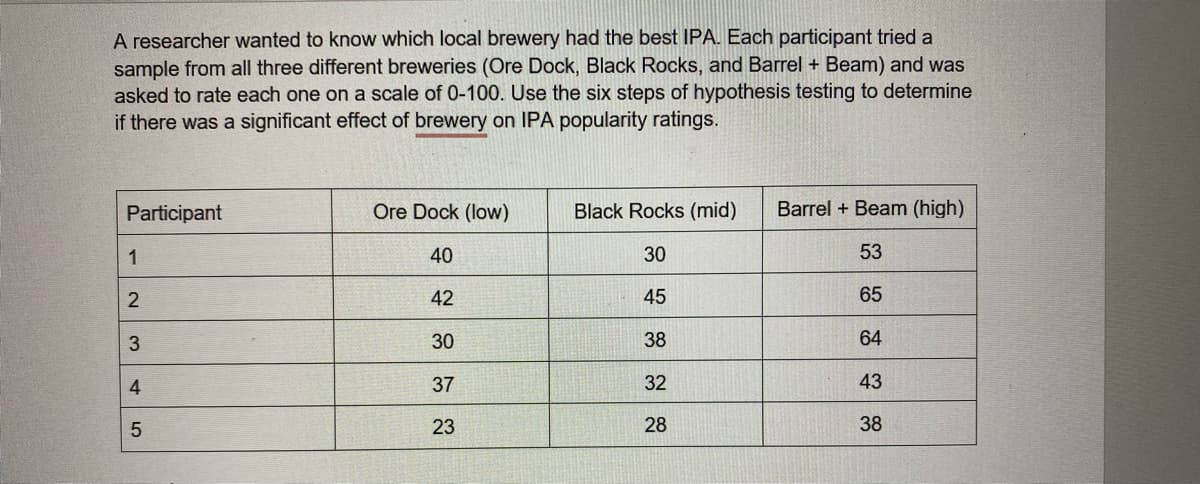 A researcher wanted to know which local brewery had the best IPA. Each participant tried a
sample from all three different breweries (Ore Dock, Black Rocks, and Barrel + Beam) and was
asked to rate each one on a scale of 0-100. Use the six steps of hypothesis testing to determine
if there was a significant effect of brewery on IPA popularity ratings.
Participant
1
2
3
4
5
Ore Dock (low)
40
42
30
37
23
Black Rocks (mid)
30
45
38
32
28
Barrel + Beam (high)
53
65
64
43
38