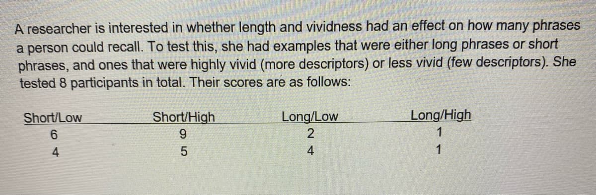 A researcher is interested in whether length and vividness had an effect on how many phrases
a person could recall. To test this, she had examples that were either long phrases or short
phrases, and ones that were highly vivid (more descriptors) or less vivid (few descriptors). She
tested 8 participants in total. Their scores are as follows:
Short/Low
6
4
Short/High
9
LO
5
Long/Low
24
Long/High
1