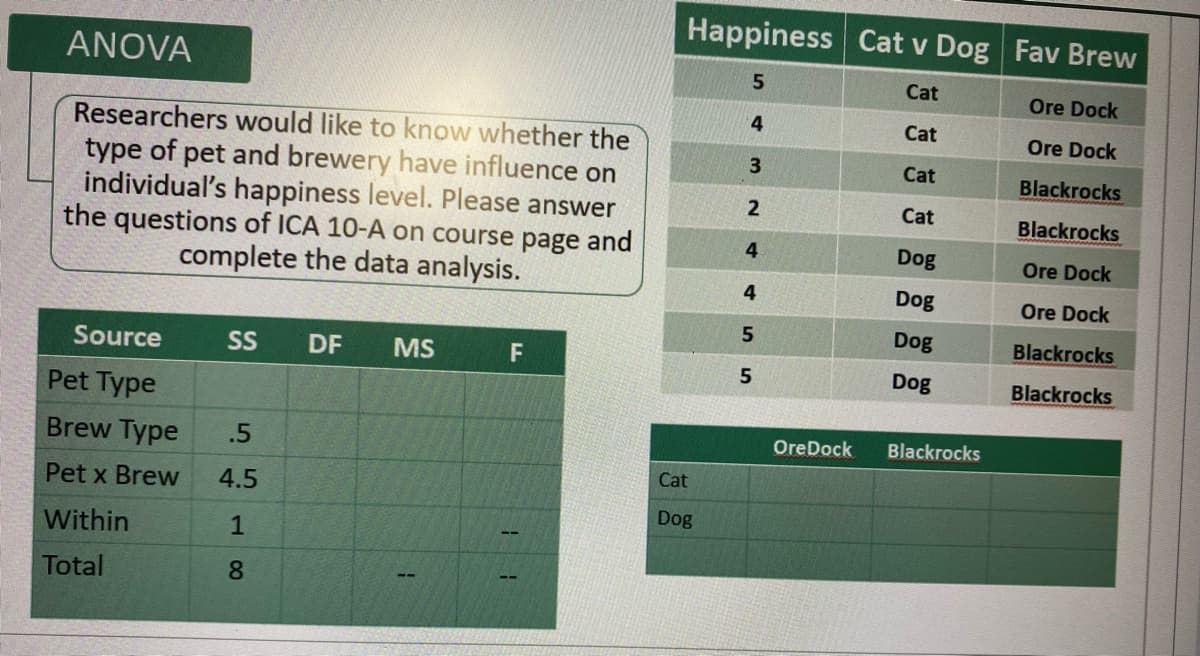 ANOVA
Researchers would like to know whether the
type of pet and brewery have influence on
individual's happiness level. Please answer
the questions of ICA 10-A on course page and
complete the data analysis.
Source
Pet Type
Brew Type
Pet x Brew
Within
Total
SS
.5
4.5
1
8
DF MS
F
Happiness Cat v Dog Fav Brew
5
Cat
4
Cat
3
Cat
2
Cat
4
Dog
Dog
Dog
Dog
Cat
Dog
4
5
5
OreDock
Blackrocks
Ore Dock
Ore Dock
Blackrocks
Blackrocks
Ore Dock
Ore Dock
Blackrocks
Blackrocks