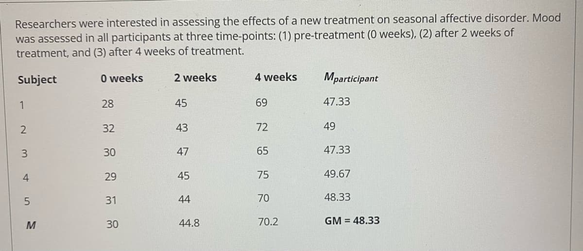 Researchers were interested in assessing the effects of a new treatment on seasonal affective disorder. Mood
was assessed in all participants at three time-points: (1) pre-treatment (0 weeks), (2) after 2 weeks of
treatment, and (3) after 4 weeks of treatment.
Subject
1
2
3
4
5
M
0 weeks
28
32
30
29
31
30
2 weeks
45
43
47
45
44
44.8
4 weeks
69
72
65
75
70
70.2
Mparticipant
47.33
49
47.33
49.67
48.33
GM = 48.33