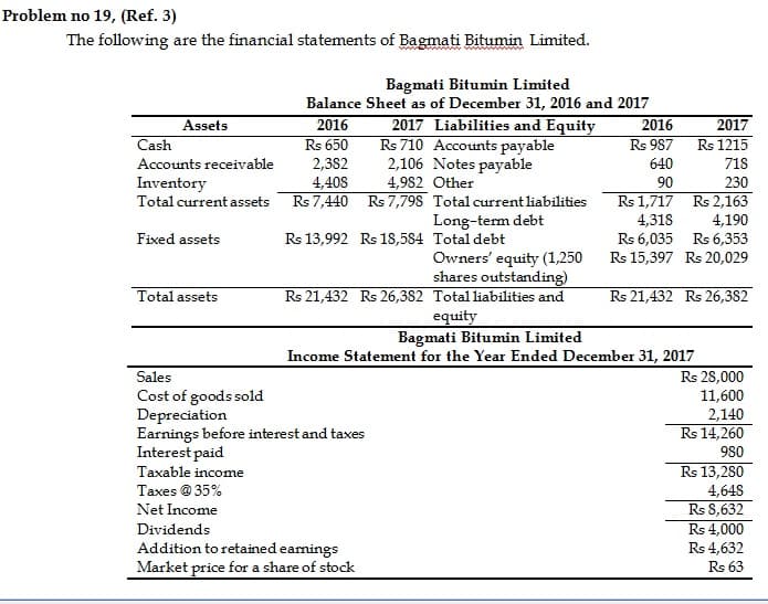 Problem no 19, (Ref. 3)
The following are the financial statements of Bagmati Bitumin Limited.
Assets
Cash
Accounts receivable
Inventory
Total current assets
Fixed assets
Total assets
Sales
Cost of goods sold
Depreciation
Bagmati Bitumin Limited
Balance Sheet as of December 31, 2016 and 2017
2016
Rs 650
2,382
4,408
Rs 7,440
2017 Liabilities and Equity
Rs 710 Accounts payable
2,106 Notes payable
4,982 Other
Rs 7,798
Rs 13,992 Rs 18,584 Total debt
Total current liabilities
Long-term debt
Owners' equity (1,250
shares outstanding)
Rs 21,432 Rs 26,382 Total liabilities and
equity
Earnings before interest and taxes
Interest paid
Taxable income
Taxes @ 35%
Net Income
Dividends
Addition to retained earnings
Market price for a share of stock
2016
Rs 987
640
90
Rs 1,717
4,318
Rs 6,035
Rs 15,397
Bagmati Bitumin Limited
Income Statement for the Year Ended December 31, 2017
2017
Rs 1215
718
230
Rs 2,163
4,190
Rs 6,353
Rs 20,029
Rs 21,432 Rs 26,382
Rs 28,000
11,600
2,140
Rs 14,260
980
Rs 13,280
4,648
Rs 8,632
Rs 4,000
Rs 4,632
Rs 63