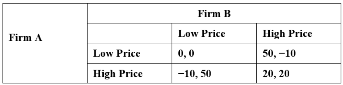 Firm B
Firm A
Low Price
High Price
Low Price
0,0
50,-10
High Price
-10,50
20, 20