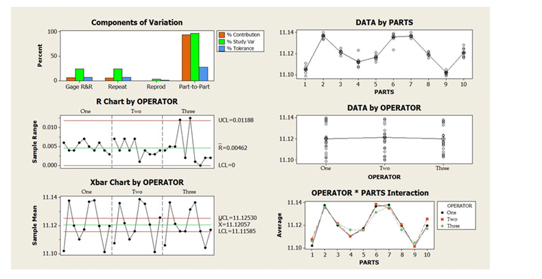 Components of Variation
DATA by PARTS
100 -
|% Contrbution
11.14
% Study Var
% Tolerance
11.12
50-
11.10-
4
10
Gage R&R
Repeat
Reprod
Part-to-Part
PARTS
R Chart by OPERATOR
DATA by OPERATOR
One
Two
Three
11.14
UCL-0.01188
0.010-
11.12
0.005-
R-0.00462
11.10
0.000-
LCL-0
Two
One
Three
OPERATOR
Xbar Chart by OPERATOR
Two
One
Three
OPERATOR * PARTS Interaction
11.14-
11.14
OPERATOR
One
UCL-11.12530
X-11.12057
Two
11.12-
11.12
Thee
LCL-11.11585
11.10
11.10 -
6.
7
8
9 10
PARTS
Sample Mean
Sample Range
Percent
Average

