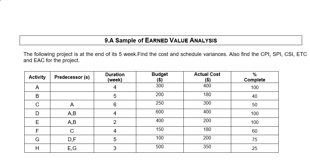 9.A Sample of EARNED VALUE ANALYSIS
The following project is at the end of its 5 week.Find the cost and schedule variances. Also find the CPI, SPI, CSI, ETC
and EAC for the project.
Budget
($)
Duration
Actual Cost
Activity
Predecessor (s)
(week)
($)
400
Complete
A
4
300
100
В
200
180
40
A
6
250
300
50
D
А,В
4
600
400
100
400
200
E
А, В
2
100
F
4
150
180
60
G
D,F
100
200
75
500
350
Е,G
3
25
