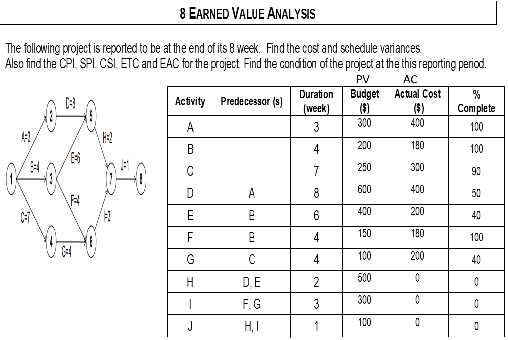8 EARNED VALUE ANALYSIS
The following project is reported to be at the end of its 8 week. Find the cost and schedule variances.
Also find the CPI, SPI, CSI, ETC and EAC for the project. Find the condition of the project at the this reporting period.
PV
AC
Budget
($)
Duration
Actual Cost
%
D-8
Activity Predecessor (s)
(week)
($)
Complete
300
400
A
3
100
A3
В
4
200
180
100
B:4
C
7
250
300
90
A
8
600
400
50
400
200
В
40
150
180
F
В
4
100
G
C
4
100
200
40
500
H
D, E
2
300
F, G
3
J
H, I
1
100
ㅇ
CO
프
(-)
