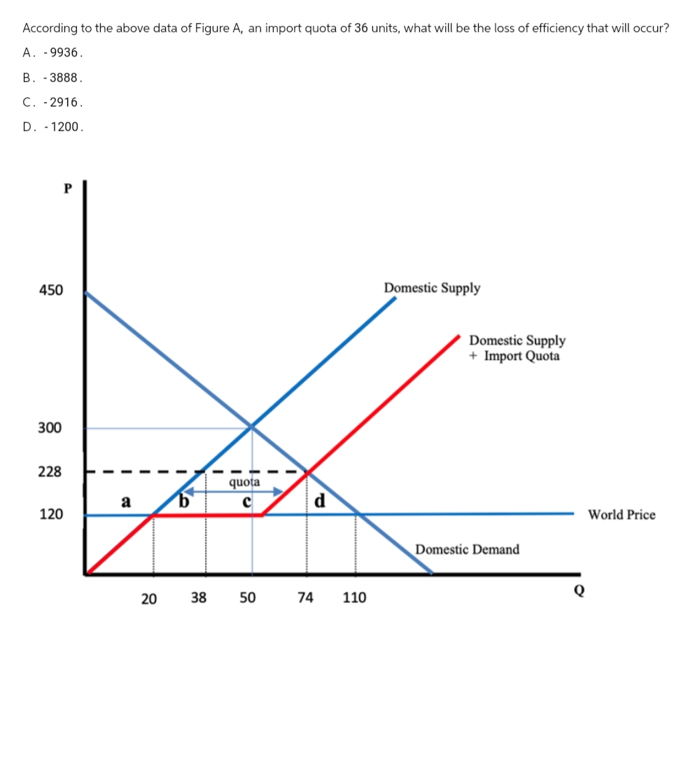 According to the above data of Figure A, an import quota of 36 units, what will be the loss of efficiency that will occur?
A. -9936.
B. 3888.
C. -2916.
D. -1200.
P
450
300
228
quota
a
b
C
d
120
20
20
Domestic Supply
Domestic Supply
+ Import Quota
38
50
74
110
Domestic Demand
World Price
Q