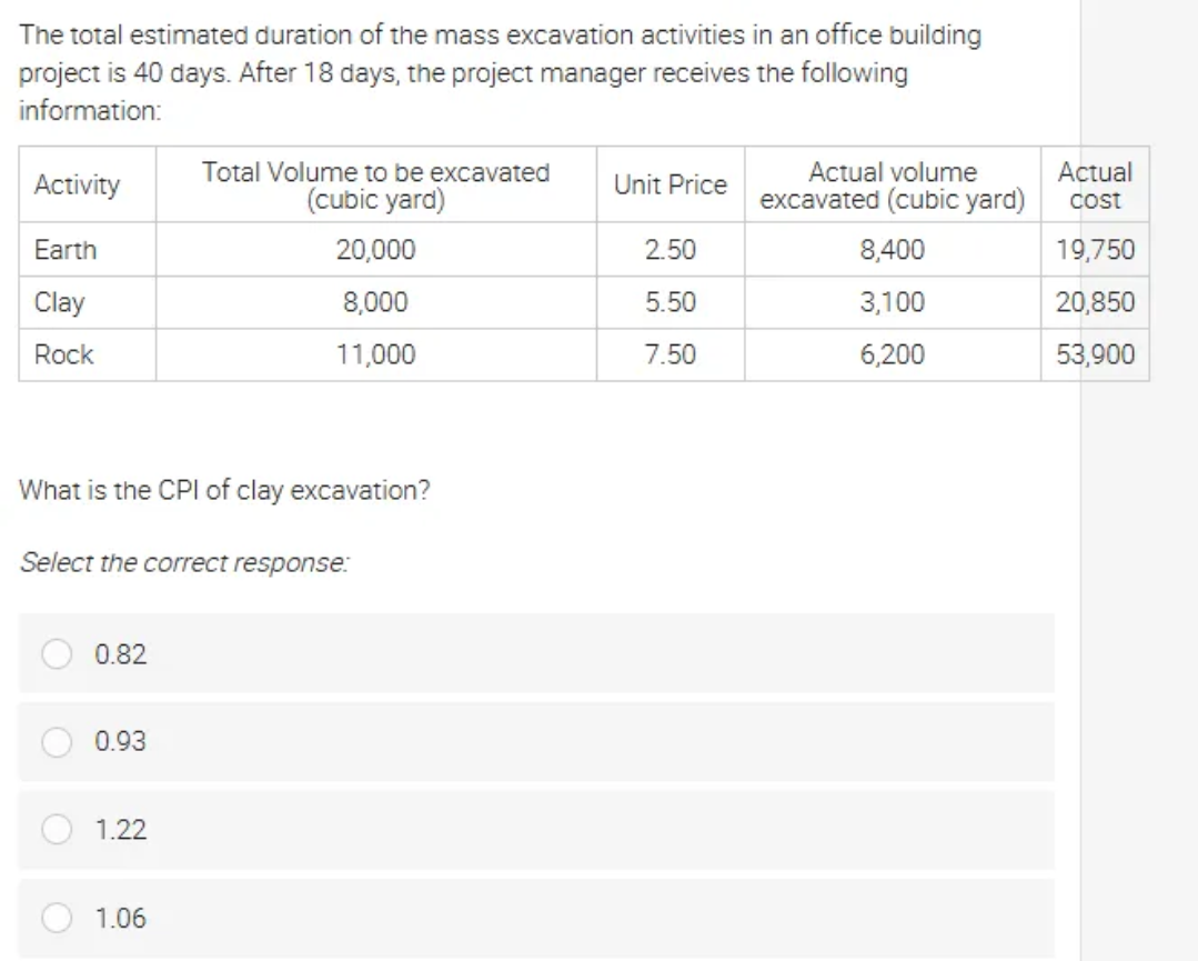 The total estimated duration of the mass excavation activities in an office building
project is 40 days. After 18 days, the project manager receives the following
information:
Activity
Earth
Clay
Rock
0.82
What is the CPI of clay excavation?
Select the correct response:
0.93
1.22
Total Volume to be excavated
(cubic yard)
1.06
20,000
8,000
11,000
Unit Price
2.50
5.50
7.50
Actual volume
excavated (cubic yard)
8,400
3,100
6,200
Actual
cost
19,750
20,850
53,900