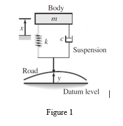 Body
m
Road
Suspension
Datum level
Figure 1