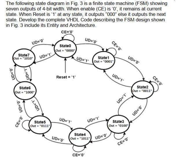The following state diagram in Fig. 3 is a finite state machine (FSM) showing
seven outputs of 4-bit width. When enable (CE) is '0', it remains at current
state. When Reset is '1' at any state, it outputs "000" else it outputs the next
state. Develop the complete VHDL Code describing the FSM design shown
in Fig. 3 include its Entity and Architecture.
CE='0'
State7
Out-"1010 UD='1'
UD='0'
Lan
0.=an
UD='0'
State6
Out="1000"
CE='0'
UD='1'|
State5
Out= "0111"
StateO
Out="0000"
Reset = '1'
UD='1'
UD='0'
UD='0'
State1
UD='1' Out="0001"
CE='0'
UD='1'
State4
Out="1011"
CE='0'
UD='0'
UD='1'
UD='1'
State3
Out="0100"
CE='0'
UD='0'
State2
Out="0011"
UD='0'
CE='0'