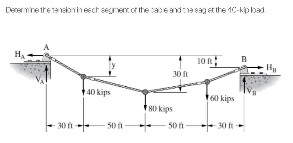 Determine the tension in each segment of the cable and the sag at the 40-kip load.
HA
10 ft
y
HB
30 ft
1 40 kips
60 kips
80 kips
30 ft →
50 ft
50 ft
30 ft
