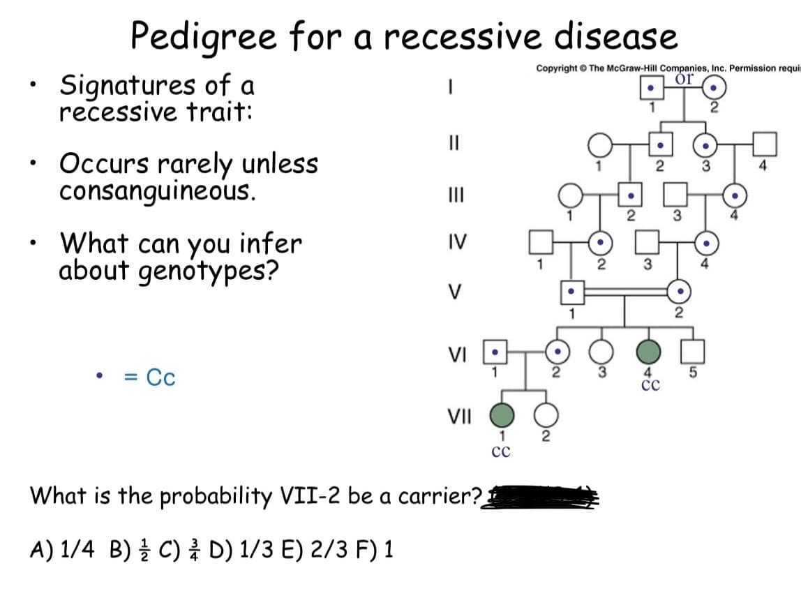 ●
Pedigree for a recessive disease
I
Signatures of a
recessive trait:
• Occurs rarely unless
consanguineous.
What can you infer
about genotypes?
●
= Cc
||
|||
IV
VI
VII
What is the probability VII-2 be a carrier?
A) 1/4 B) C) D) 1/3 E) 2/3 F) 1
1
сс
Copyright © The McGraw-Hill Companies, Inc. Permission requir
or
2
9999
3
9999
2
3
2
3
4
CC
5