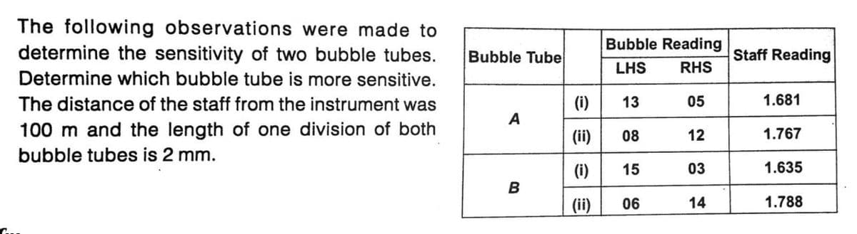 The following observations were made to
determine the sensitivity of two bubble tubes.
Determine which bubble tube is more sensitive.
The distance of the staff from the instrument was
100 m and the length of one division of both
bubble tubes is 2 mm.
Bubble Tube
A
B
(0)
(ii)
(i)
(ii)
€
Bubble Reading
LHS RHS
13
08
15
06
05
12
03
14
Staff Reading
1.681
1.767
1.635
1.788