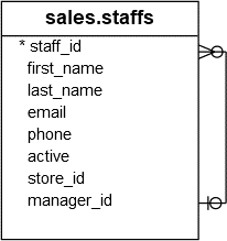 sales.staffs
*staff_id
first_name
last_name
email
phone
active
store_id
manager_id
