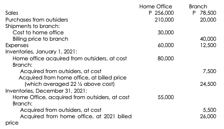 Home Office
Branch
P 256,000
Sales
Purchases from outsiders
P 78,500
210,000
20,000
Shipments to branch:
Cost to home office
30,000
40,000
12,500
Billing price to branch
Expenses
Inventories, January 1, 2021:
Home office acquired from outsiders, at cost
Branch:
60,000
80,000
7,500
Acquired from outsiders, at cost
Acquired from home office, at billed price
(which averaged 22 % above cost)
24,500
Inventories, December 31, 2021:
Home Office, acquired from outsiders, at cost
55,000
Branch:
Acquired from outsiders, at cost
Acquired from home office, at 2021 billed
price
5,500
26,000
