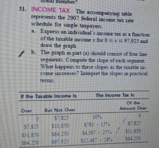 member?
31. INCOME TAX The accompanying table
represents the 2007 federal income tax rate
schedule for single taxpayers.
a. Express an individual's income tax as a function
of the taxable income x for 0 =xs 97,925 and
draw the graph.
b. The graph in part (a) should consist of four line
segments. Compute the slope of each segment.
What happens to these slopes as the taxable in-
come increases? Interpret the slopes in practical
terms.
If the Taxable Income Is
The Income Tax Is
Of the
Amount Over
Over
But Not Over
$7.825
10%
$7.825
$31.850
$783 + 15°.
$7.825
$4.387 25%. /
$31.850
$31.850
$64.250
$97.925
$12.487 28°.
$64.250
$64.250

