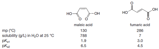 OH
HO-
но
-OH
maleic acid
130
fumaric acid
mp (°C)
solubility (g/L) in H2O at 25 °C
pКaт
pKa2
286
788
1.9
3.0
4.5
6.5
