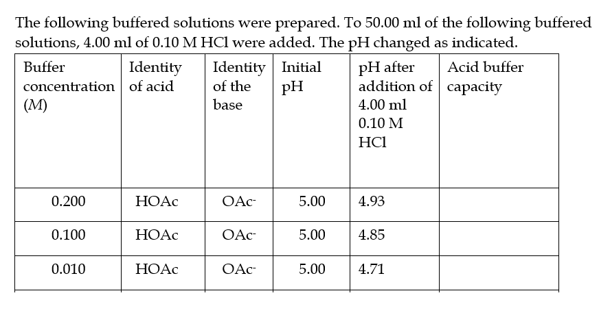 The following buffered solutions were prepared. To 50.00 ml of the following buffered
solutions, 4.00 ml of 0.10 M HCl were added. The pH changed as indicated.
pH after
addition of capacity
Buffer
Identity
Identity Initial
Acid buffer
of the
concentration of acid
(М)
pH
base
4.00 ml
0.10 M
HCI
0.200
НОАС
OAc-
5.00
4.93
0.100
НОАС
OAc-
5.00
4.85
0.010
НОАC
OAc-
5.00
4.71
