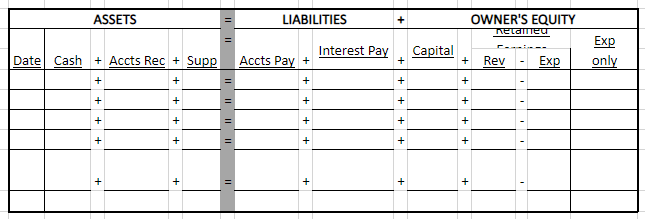 ASSETS
Date Cash + Accts Rec+ Supp
+
LIABILITIES
Accts Pay +
Interest Pay
Capital
+
+
+
OWNER'S EQUITY
Related
Rev Exp
Exp
only