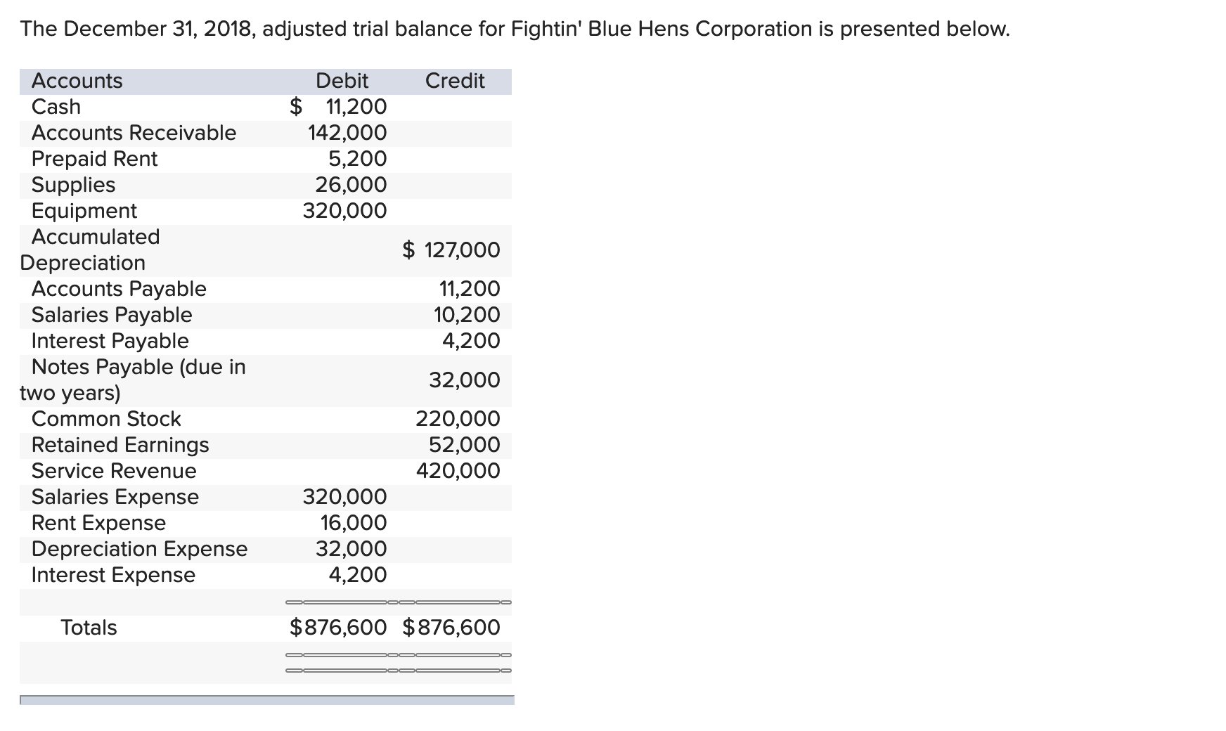 The December 31, 2018, adjusted trial balance for Fightin' Blue Hens Corporation is presented below.
Accounts
Debit
Credit
$ 11,200
142,000
5,200
26,000
320,000
Cash
Accounts Receivable
Prepaid Rent
Supplies
Equipment
Accumulated
$ 127,000
Depreciation
Accounts Payable
Salaries Payable
Interest Payable
Notes Payable (due in
two years)
11,200
10,200
4,200
32,000
Common Stock
220,000
52,000
420,000
Retained Earnings
Service Revenue
Salaries Expense
Rent Expense
Depreciation Expense
Interest Expense
320,000
16,000
32,000
4,200
Totals
$876,600 $876,600
