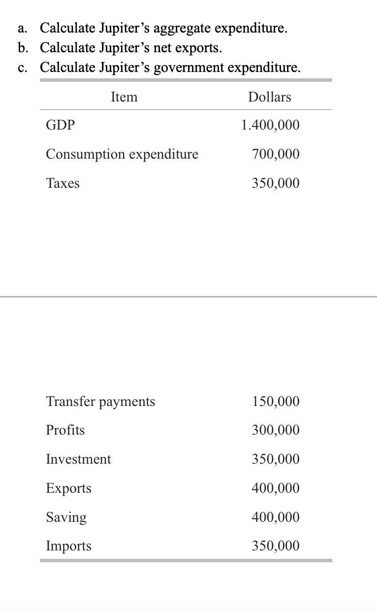 a. Calculate Jupiter's aggregate expenditure.
b. Calculate Jupiter's net exports.
c. Calculate Jupiter's government expenditure.
Item
Dollars
GDP
1.400,000
Consumption expenditure
700,000
Taxes
350,000
Transfer payments
150,000
Profits
300,000
Investment
350,000
Exports
400,000
Saving
400,000
Imports
350,000
